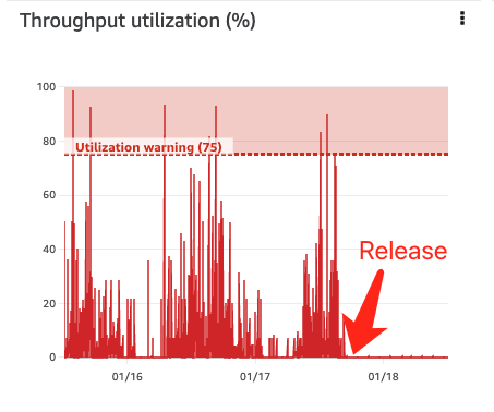 Image by author, EFS throughput before implementation