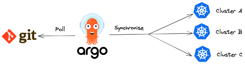 Managing Kubernetes Clusters with ArgoCD
