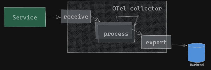 Collector  OpenTelemetry