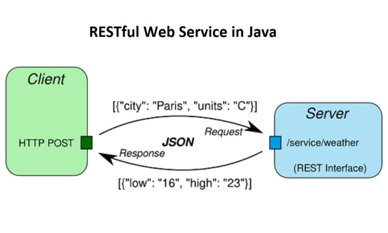 10 Best Online Courses to become a Fullstack Java Programmer