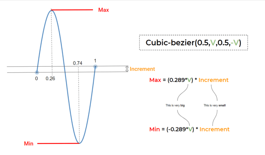 CSS sinusoidal curve