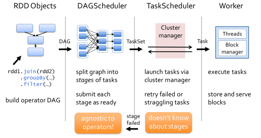 Introduction to Apache Spark SparkQL and Spark MLib. DEV Community