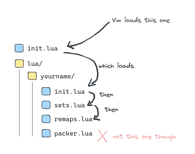 Your file layout so far