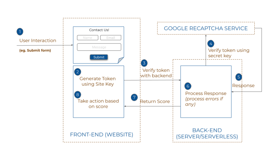 When logging into an account w/ recaptcha - Website Bugs