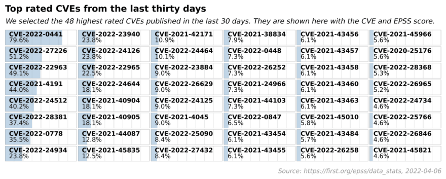 EPSS Example CVSS Severity CVE 