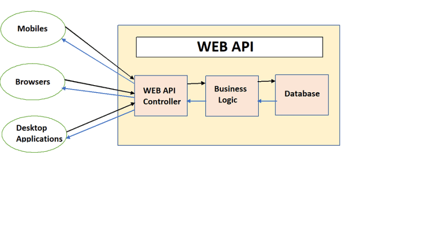 Web Api In Asp Net Core Tutorial - Printable Forms Free Online