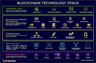 best websites to learn Blokchain for Beginners