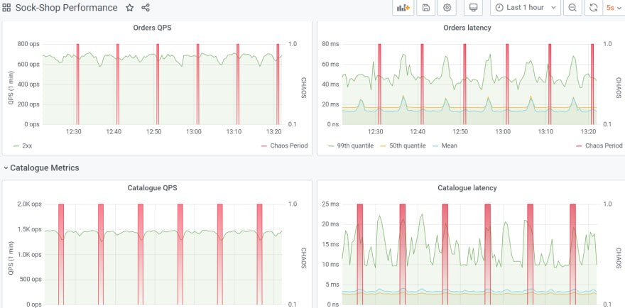 Chaos Monitoring with Litmus