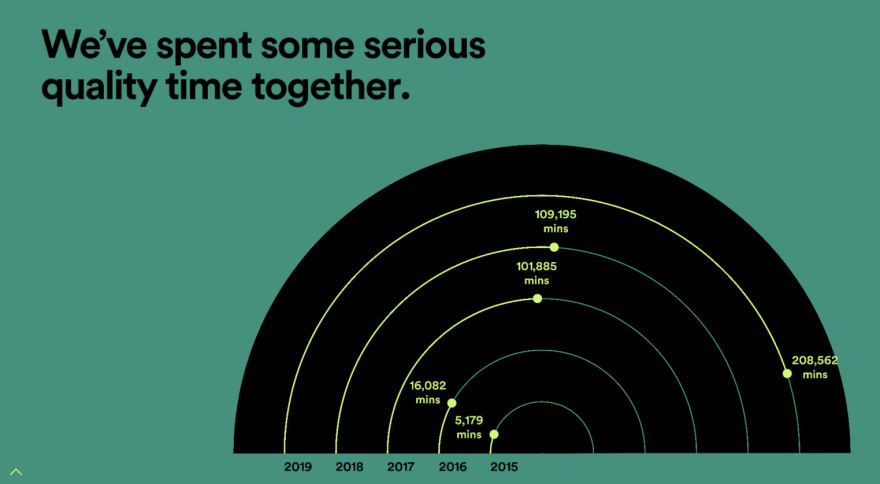 vej Skuespiller på den anden side, Spotify Wrapped '19 is out and I probably listened to more music than  everyone - DEV Community