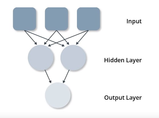 Dense machine learning store