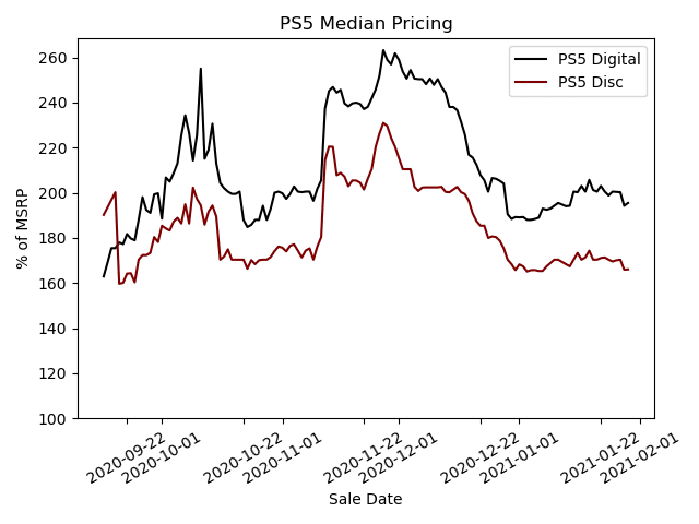 PS5 Median Pricing