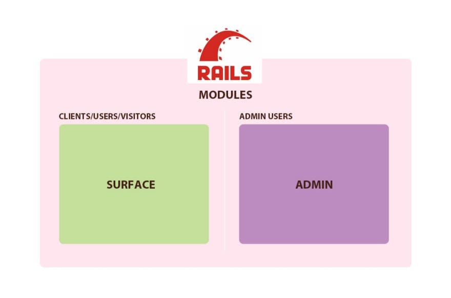 Modules