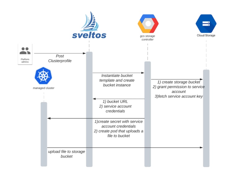 Sveltos Extensions