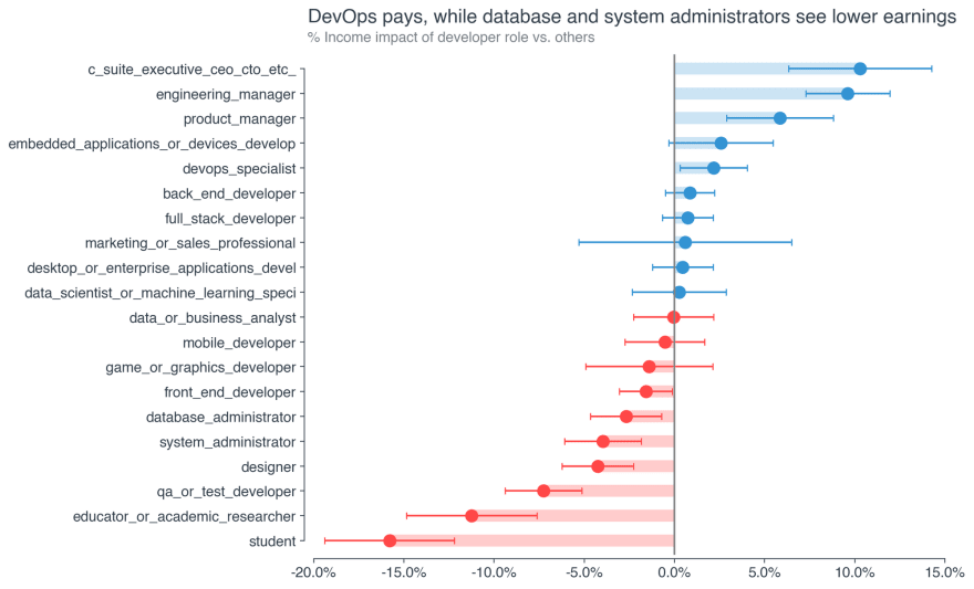 Meet Dev, the Highest-Paid Software Developer in America