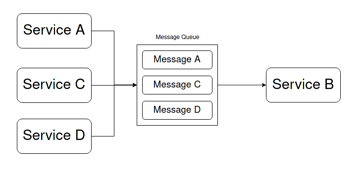 Scalability in Message Queues: Message Queues | Hevo Data