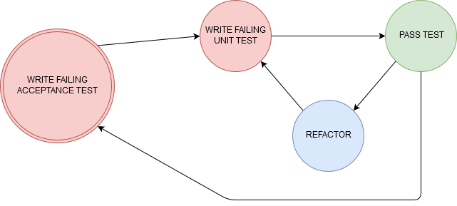 Double loop test cycle