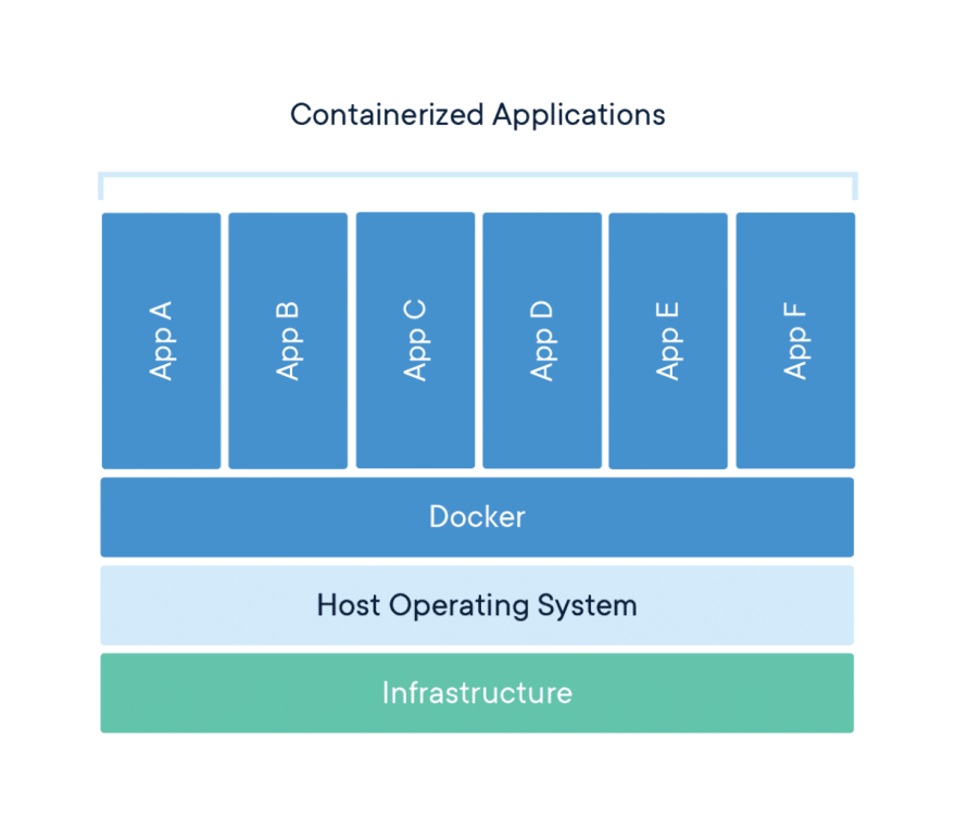 A picture explaining containerized applications