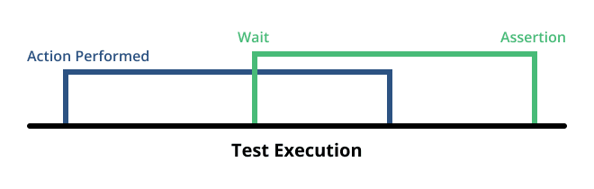 End-to-End Testing with TestCafe Book Excerpt: Smart Assertion Query Mechanism