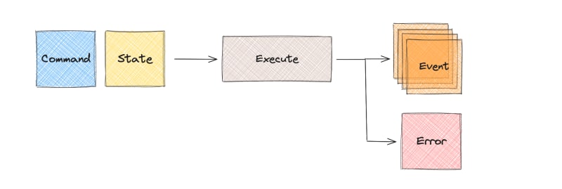Domain command handler