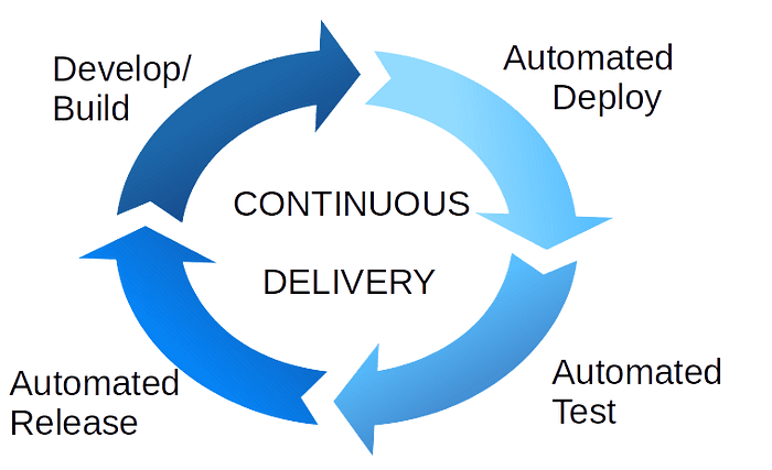 Continuous Delivery