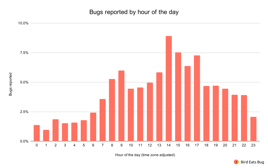 Bugs reported by hour of the day