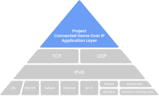 Project Matter’s architecture overview