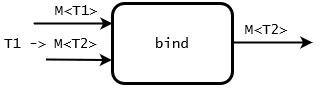 Generic bind function
