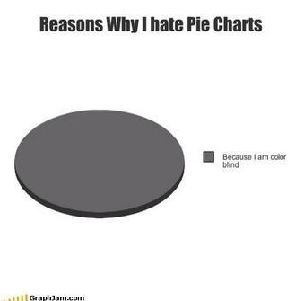 Motivo pelo qual daltônicos odeiam gráficos de pizza