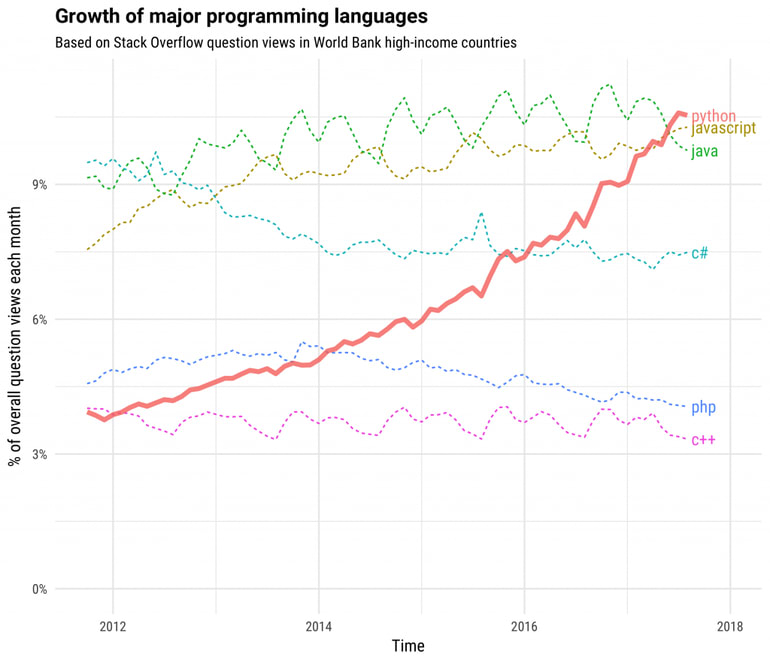 java-javascript-c-no-python-is-the-fastest-growing-programming-language