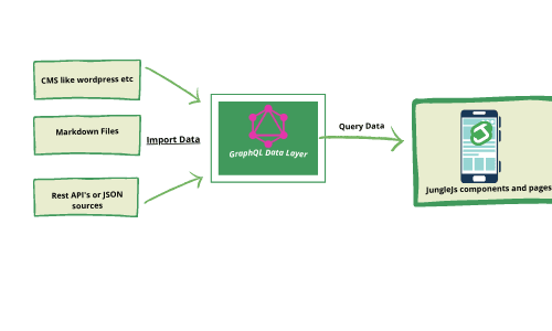 Build JAMStack Sites With JungleJS and GraphQL
