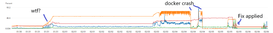 Graph of memory