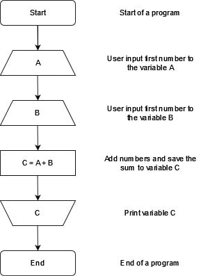 Sequence diagram