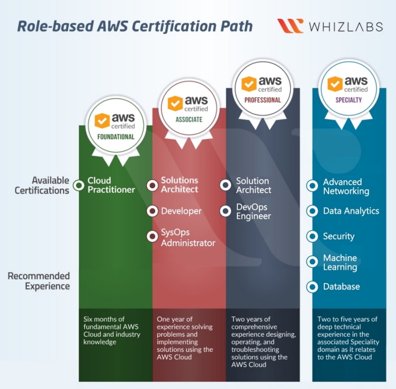 Best AWS Certification RoadMap for Cloud Professionals