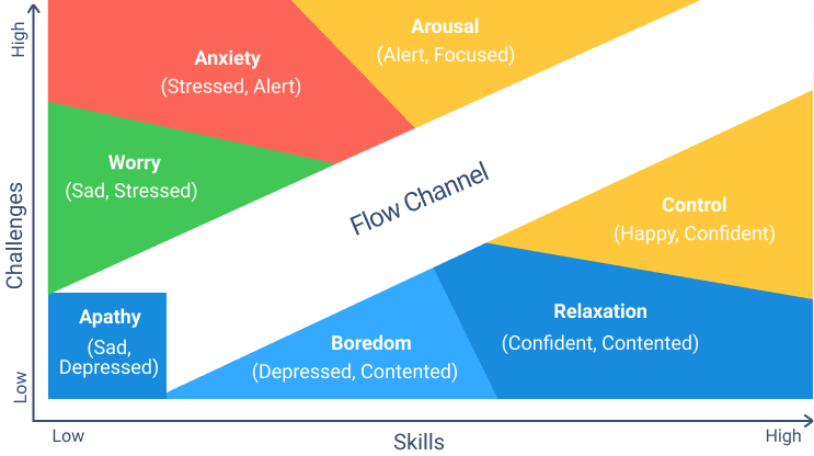 The best circumstance to achieve maximum productivity