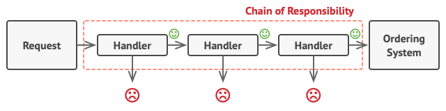 Chain of Responsiability ilustration