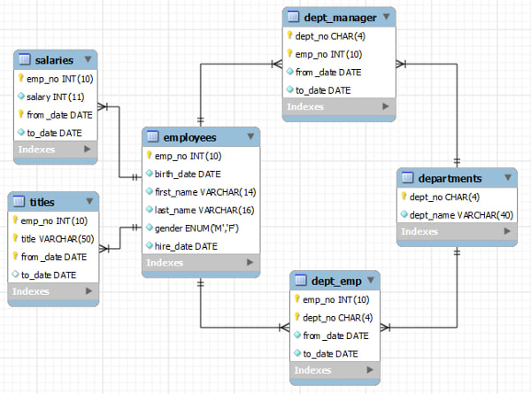 best SQL course for coding interviews