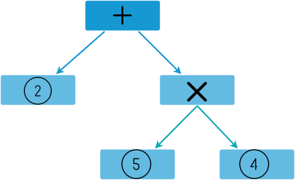 AST TREE