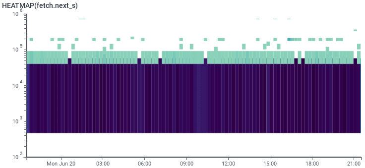 useless log scale graph