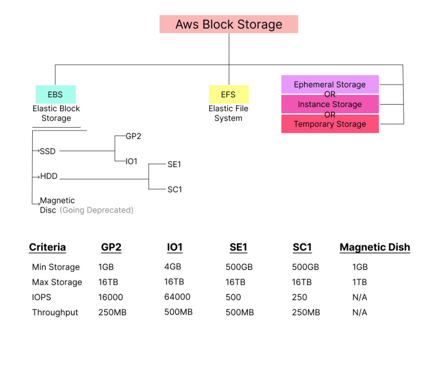 Enhances Elastic Block Storage With SSD 