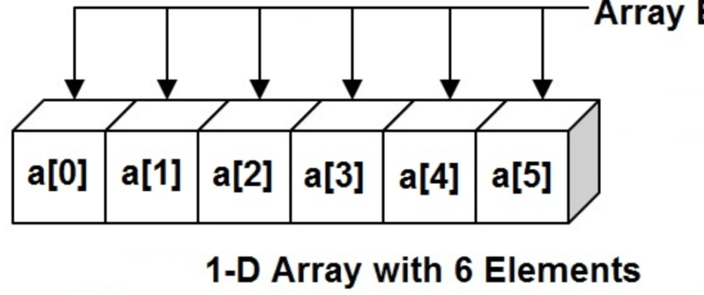 C array file. Array. One Dimension array. Array перевод. Array фигуры gcnew array.