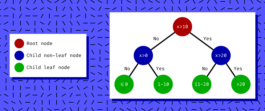 An illustration of a binary decision tree which can be used to determine if a value is less than or equal to zero, in range of 1 to 10, in range of 11 to 20, or greater than 20