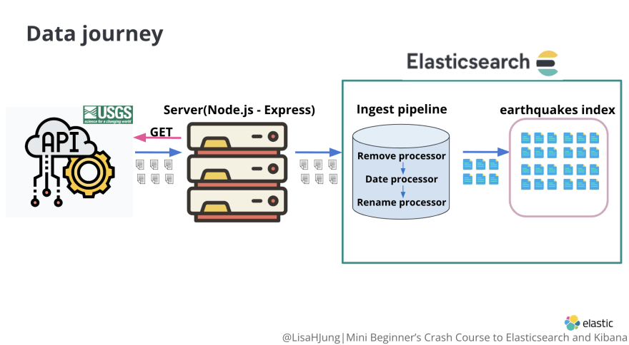 Part 7 : Set up the  server to retrieve API data and send the data  to Elasticsearch - DEV Community