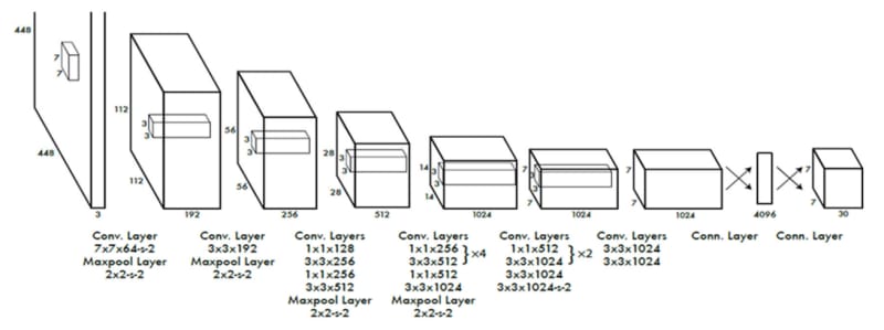GoogLeNet CNN based YOLO network architecture ([Source](https://arxiv.org/pdf/1506.02640.pdf)).