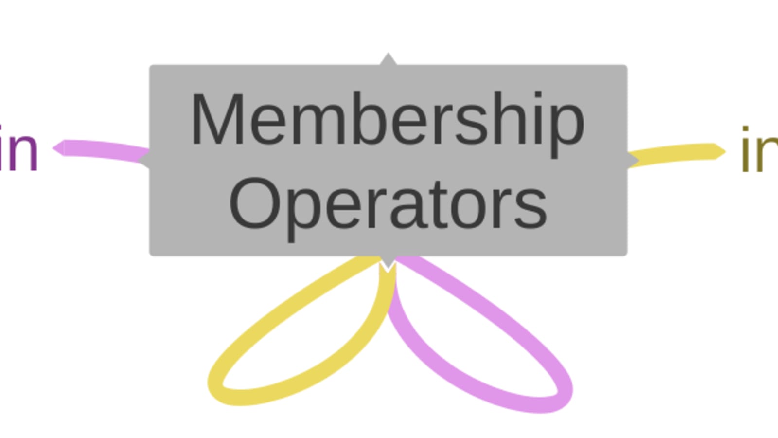 Membership Operators in python - DEV Community