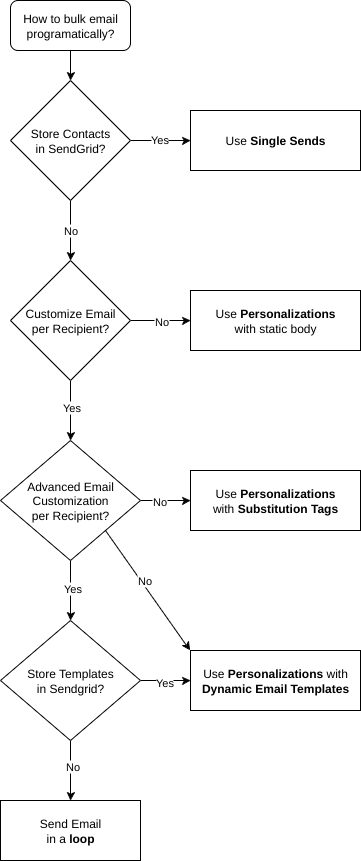 How to bulk email programmatically? Store Contacts in SendGrid? If yes, use Single Sends. If no, Customize Email per Recipient? If no, Use Personalizations with static body. If yes, do you need advanced email customization? If no, use Personalizations with Substitution Tags or Dynamic Email Templates. If yes, do you want to store templates in SendGrid? If yes, use Personalizations with Dynamic Email Templates. If no, send emails in a loop.