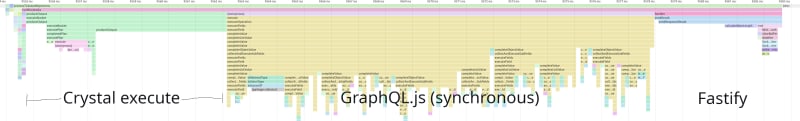 Flame graph showing about 25% 'Crystal execute', 60% GraphQL.js (synchronous) and 15% Fastify