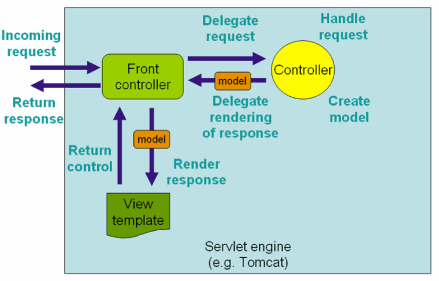 consuming rest services in java