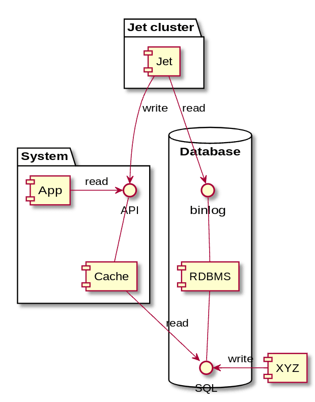Final architecture with CDC