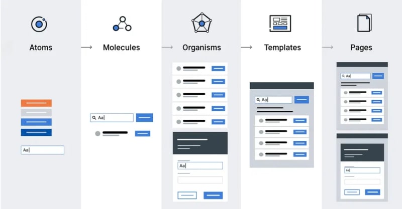 Atomic Design Pattern: How to set up your Reactjs Project Structure?