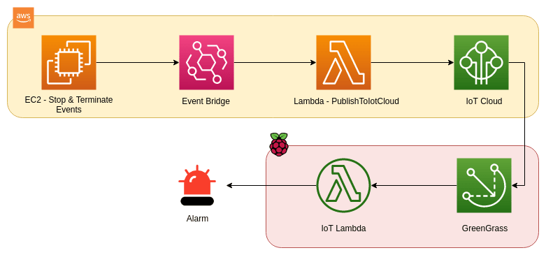 How to trigger AWS Lambda based on Time - NerdyElectronics